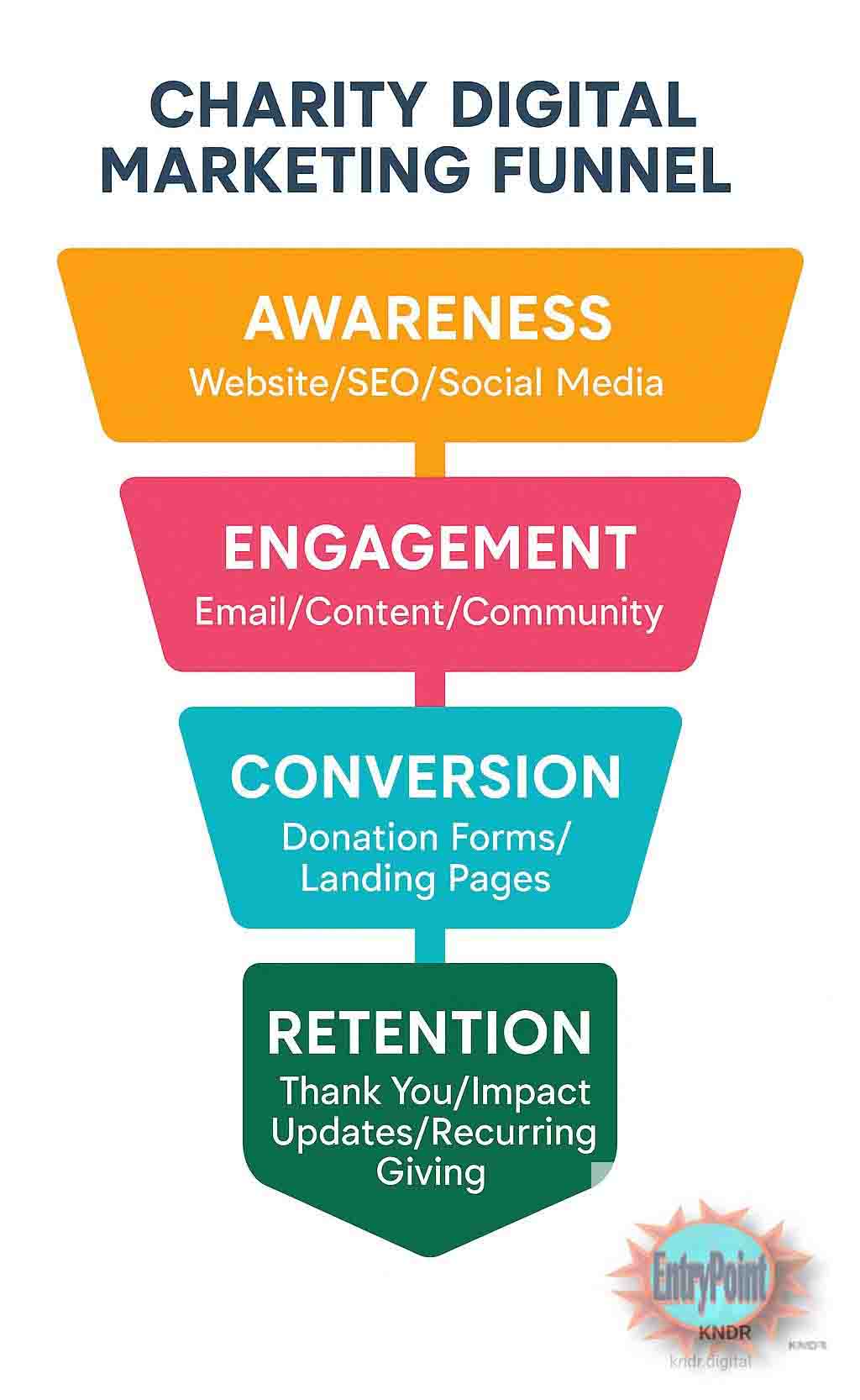 Charity Digital Marketing Funnel